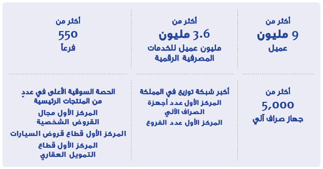 Al Rajhi Bank In 2018